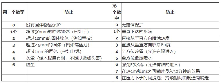 IP等級參考表